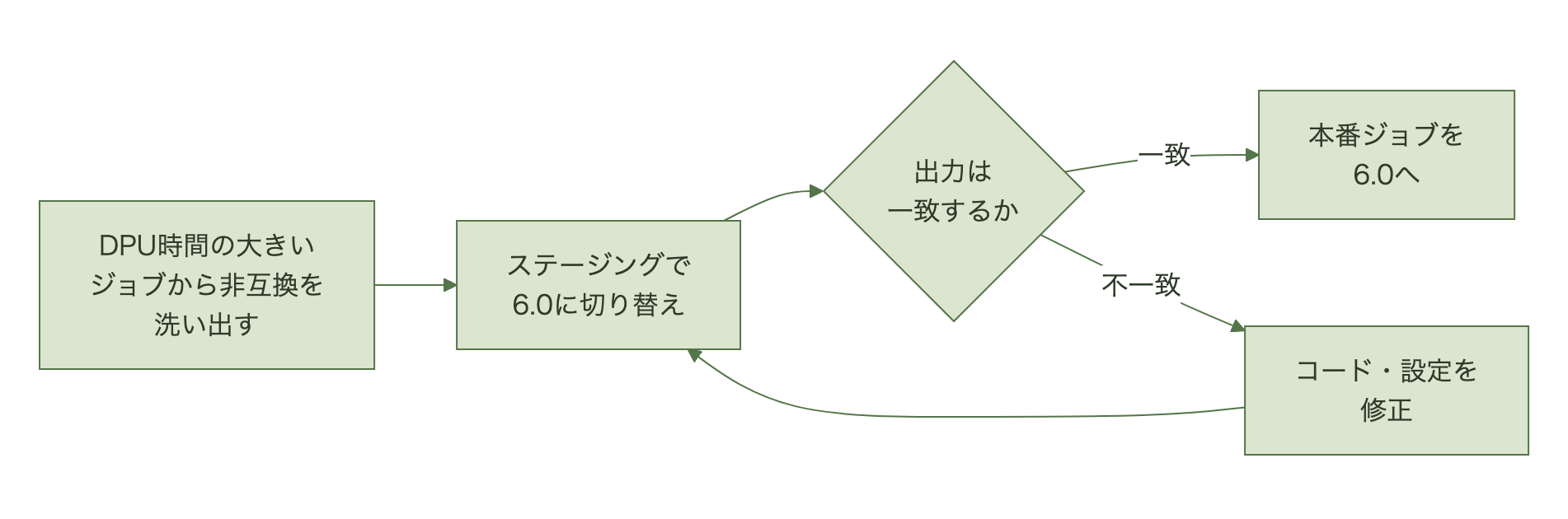 Glue 6.0への移行手順の図。DPU時間の大きいジョブから非互換を洗い出し、ステージングで6.0に切り替えて出力を突合する。一致すれば本番ジョブを6.0へ移し、不一致ならコードや設定を修正してステージングでの検証に戻る