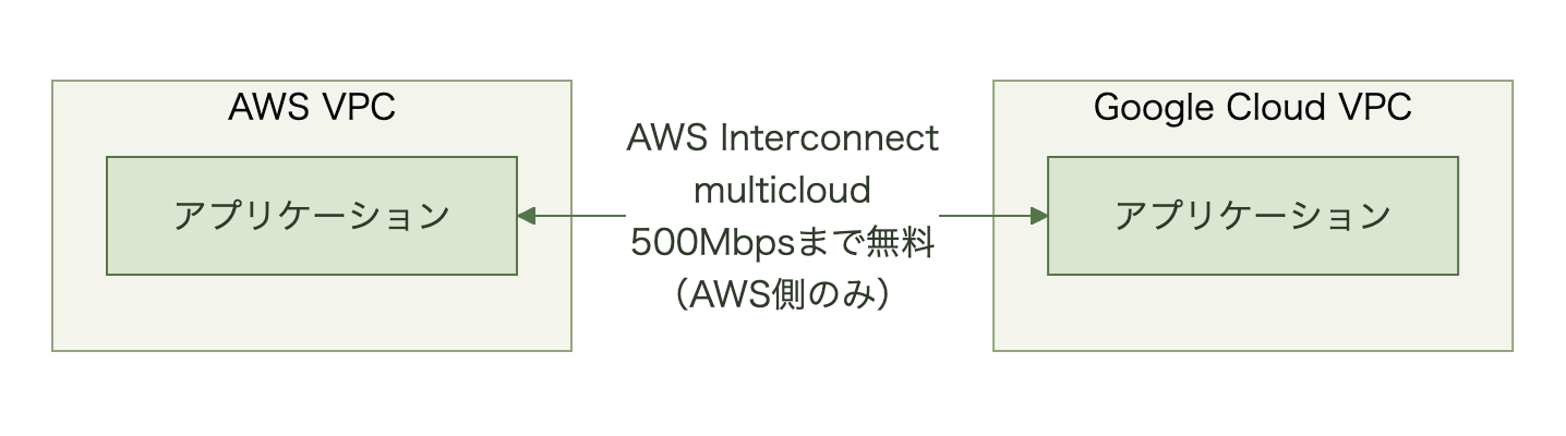 AWS VPCとGoogle Cloud VPCのアプリケーションをAWS Interconnect – multicloudで直結する構成図。接続のラベルに、500Mbpsまで無料なのはAWS側のみと記している