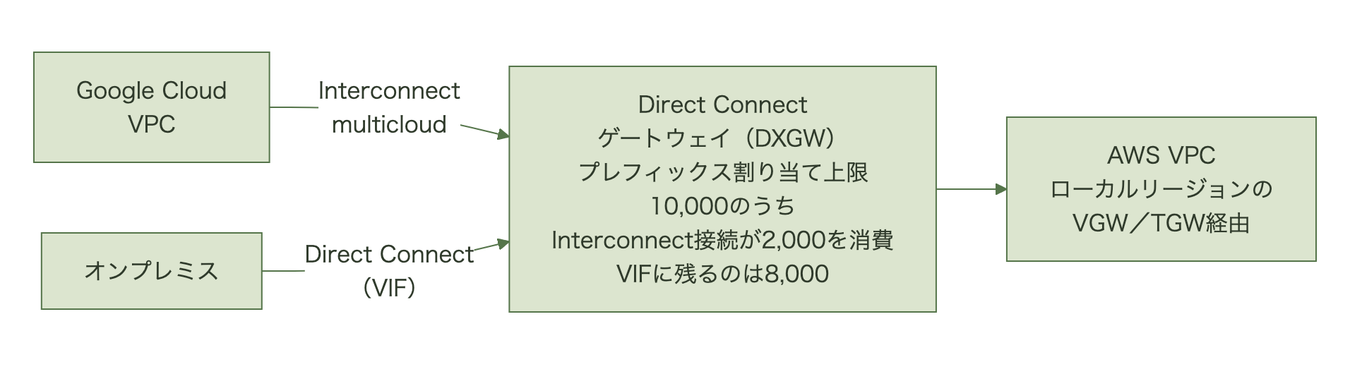 Google Cloud VPCからのInterconnect – multicloud接続と、オンプレミスからのDirect Connect（VIF）が同じDXGWに集まり、DXGWはローカルリージョンのVGW・TGWを経由してAWS VPCにつながる構成図。DXGWのプレフィックス割り当て上限10,000のうち2,000をInterconnect接続が消費し、VIFに残るのは8,000と記している