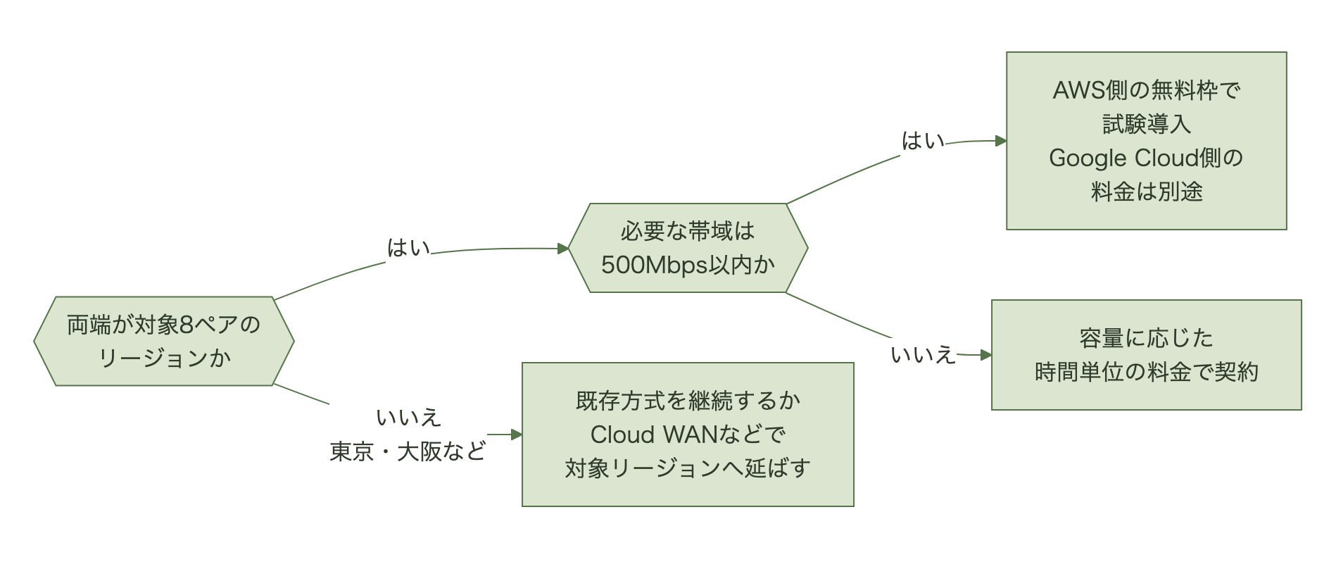AWSとGoogle Cloudの間の経路ごとに、両端が対象8ペアのリージョンかを判断し、いいえ（東京・大阪など）なら既存方式の継続かCloud WANなどで対象リージョンへ延ばす。はいなら帯域が500Mbps以内かを判断し、以内ならAWS側の無料枠で試験導入（Google Cloud側の料金は別途）、超えるなら容量に応じた時間単位の料金で契約する判断フロー