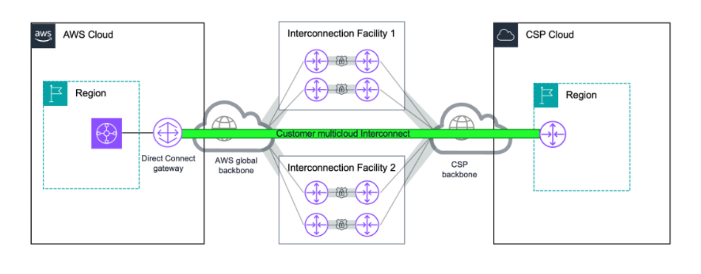 AWS Interconnect – multicloudの構成図。AWSリージョンのDirect Connectゲートウェイから、AWSのバックボーン、2か所の相互接続施設、接続先クラウドのバックボーンを経て、接続先クラウドのリージョンまで1本の接続が延びている