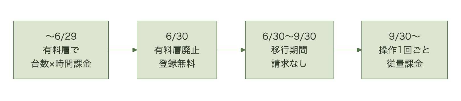 2026年6月30日にアドバンスドインスタンス層が廃止され登録が無料化、6月30日から9月30日は無料の移行期間、9月30日からSession ManagerとRun Commandが従量課金になる流れを示す図