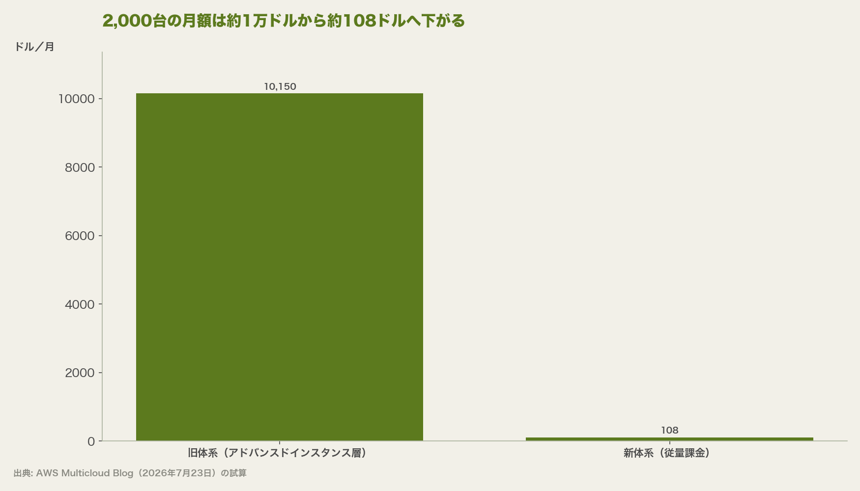 2,000台の月額は約1万ドルから約108ドルへ下がる