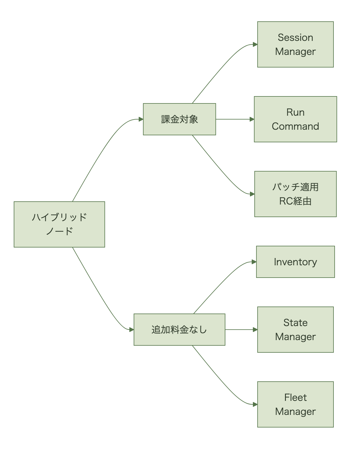 ハイブリッドノードの操作を、課金対象のSession ManagerとRun CommandとRun Command経由のパッチ適用、無料のInventoryとState ManagerとFleet Managerに分けた図