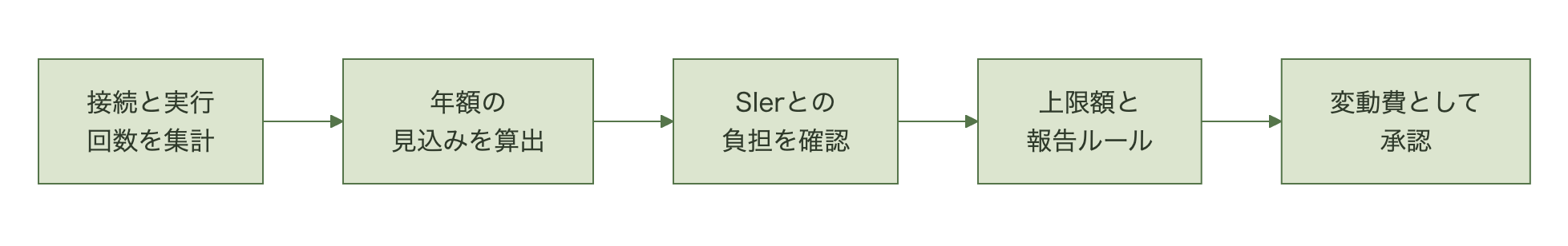 実績の接続回数とRun Command回数を集計し、年額の見込みを出し、SIerとの費用負担を契約で確認したうえで、上振れ時の上限額を決めて変動費として承認する流れの図