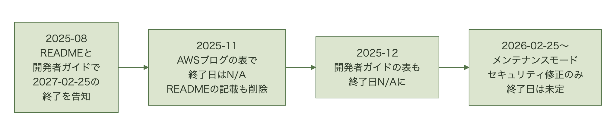 2025年8月にSDKのREADMEと開発者ガイドで2027年2月25日のサポート終了が告知され、2025年11月にAWSブログの表で終了日がN/Aとなり、READMEからも終了日の記載が削除された。2025年12月には開発者ガイドの表も終了日N/Aに置き換わった。2026年2月25日にセキュリティ修正のみのメンテナンスモードが始まり、終了日は未定であることを示すタイムライン