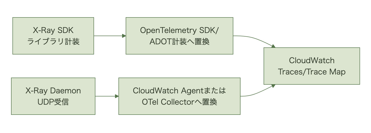 X-Ray SDKはOpenTelemetry SDKまたはADOTの計装へ、X-Ray DaemonはCloudWatchエージェントまたはOpenTelemetry Collectorへ置き換わり、どちらもCloudWatchのTraces/Trace Mapにつながることを示す図