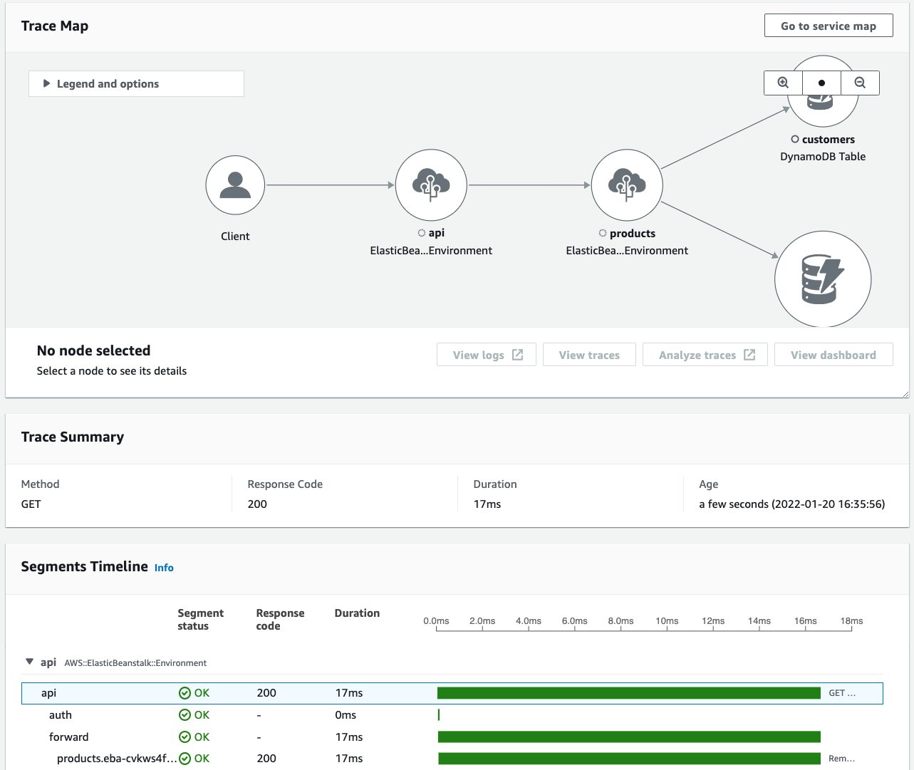 CloudWatchコンソールのトレース詳細画面。上からTrace Map、Trace Summary、Segments Timelineが並び、Trace Mapにはクライアントからapi、products、DynamoDBテーブルへの経路が描かれている