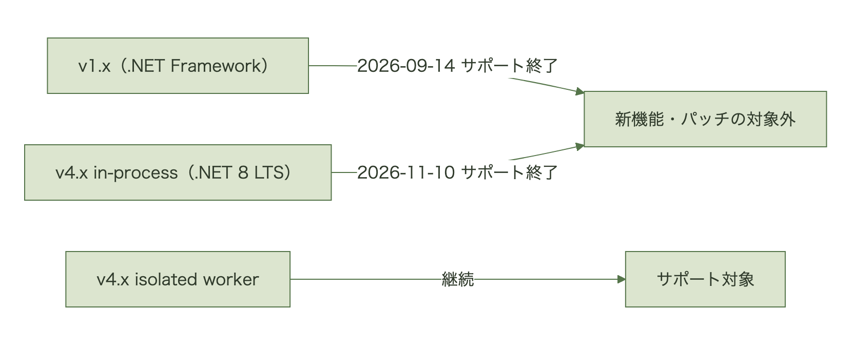 v1.xとv4.x in-processモデルのサポート終了時期とisolated workerモデルの継続サポートを示す図