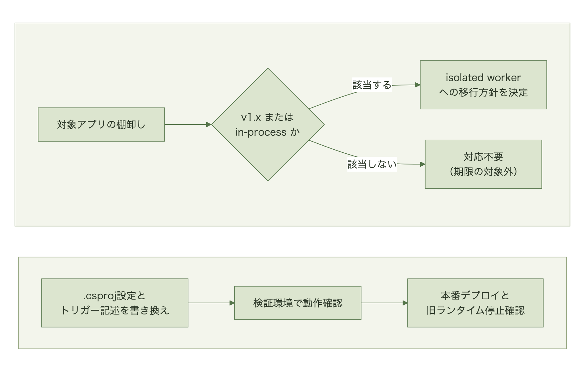 対象アプリの棚卸しからisolated workerモデルへの本番デプロイまでの移行フローチャート