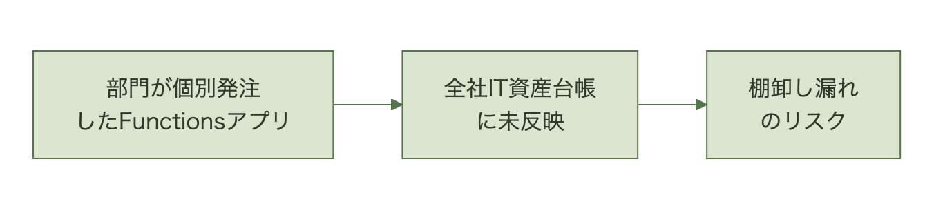 部門個別発注のFunctionsアプリが全社IT資産台帳に反映されず棚卸し漏れにつながる図