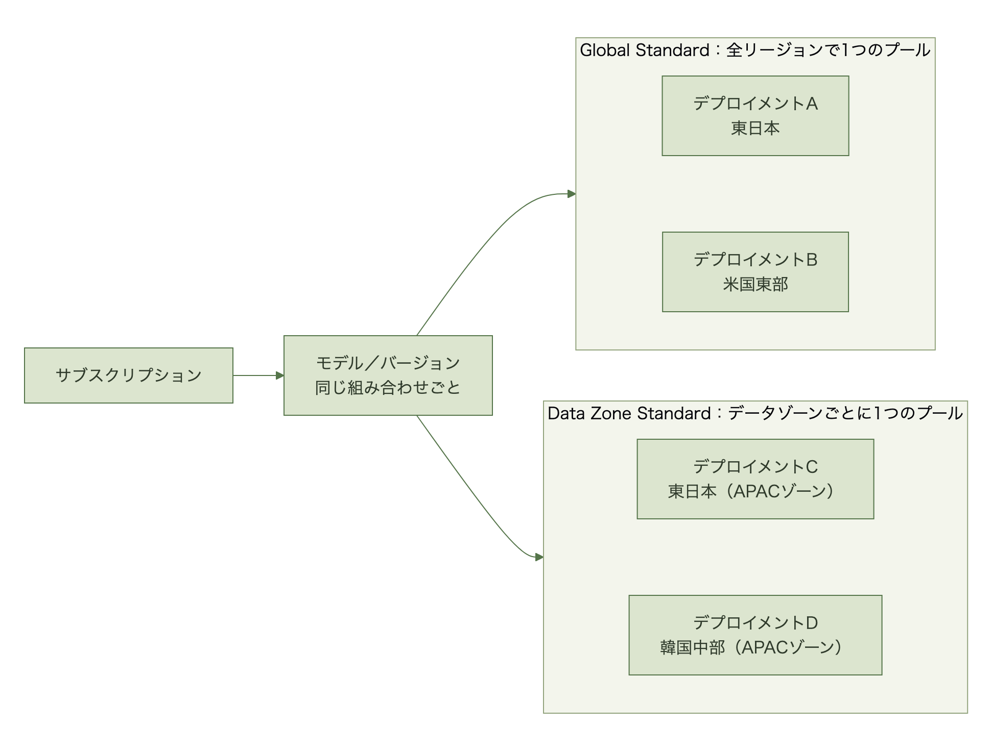 サブスクリプションの下にモデル・バージョンの組み合わせがあり、Global Standardは全リージョンで1つのプール、Data Zone Standardはデータゾーンごとに1つのプールを共有する。東日本と米国東部のGlobal Standardデプロイメントは同じプールを、東日本と韓国中部のData Zone StandardデプロイメントはAPACゾーンのプールを分け合う