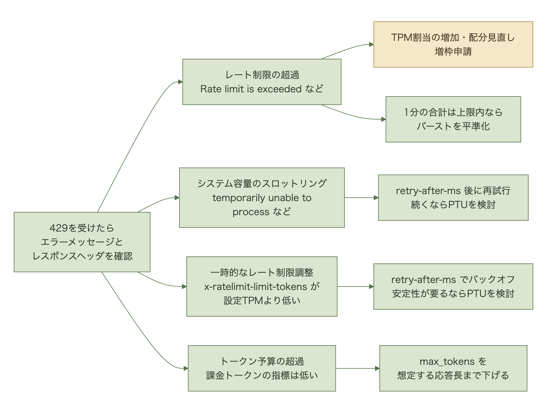 429を受けたらエラーメッセージとレスポンスヘッダを確認し、レート制限の超過、システム容量のスロットリング、一時的なレート制限調整、max_tokensによるトークン予算の超過の4類型に分ける。クォータの操作で対処するのはレート制限の超過だけで、ほかは再試行、PTUの検討、max_tokensの見直しで対処する