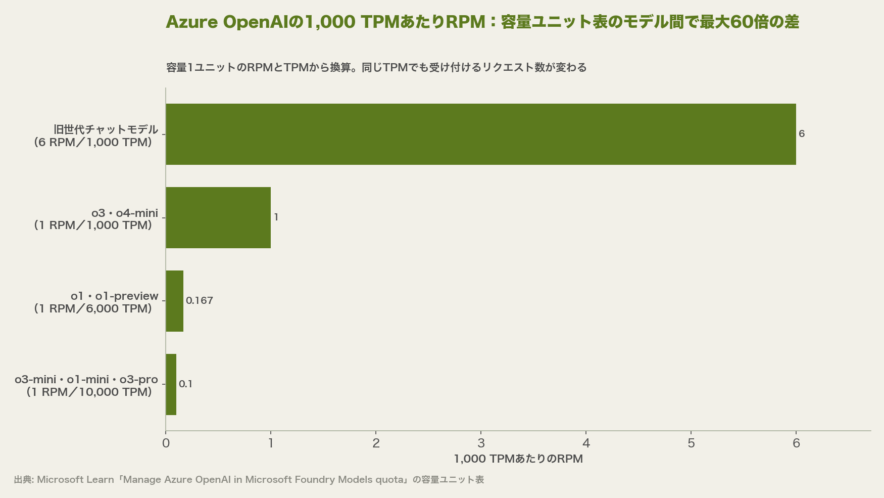 Azure OpenAIの1,000 TPMあたりRPM：容量ユニット表のモデル間で最大60倍の差