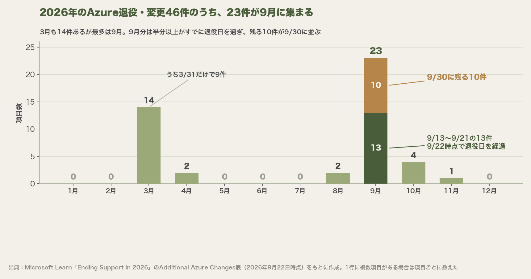 2026年のAzure退役・変更の月別件数。46件のうち9月が23件で最多、3月が14件。9月分は9/13〜9/21の13件が退役日を経過し、9/30に10件が残る