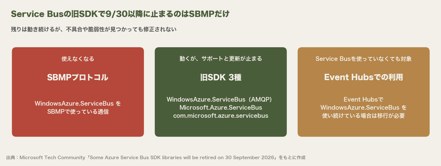 Service Bus旧SDKの9/30以降の扱いを3区分で示す図。SBMPプロトコルは使えなくなる。旧SDK3種は動くがサポートと更新が止まる。Event HubsでWindowsAzure.ServiceBusを使っている場合も移行が必要