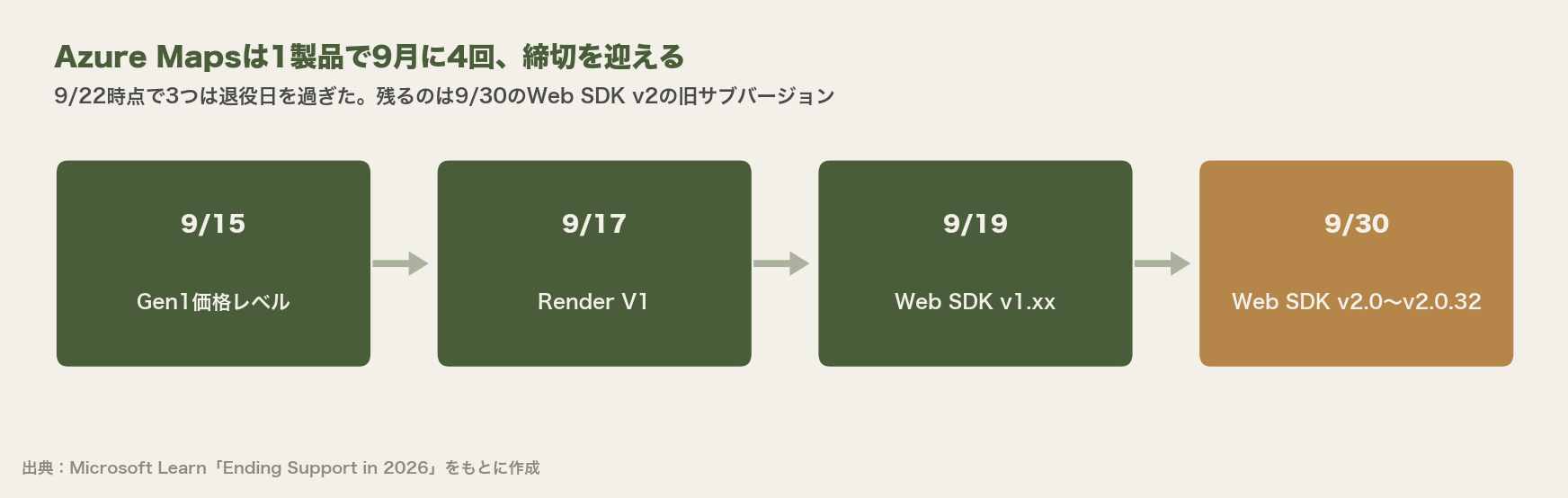 Azure Mapsの9月の締切4つを日付順に並べた図。9/15 Gen1価格レベル、9/17 Render V1、9/19 Web SDK v1.xx、9/30 Web SDK v2.0〜v2.0.32