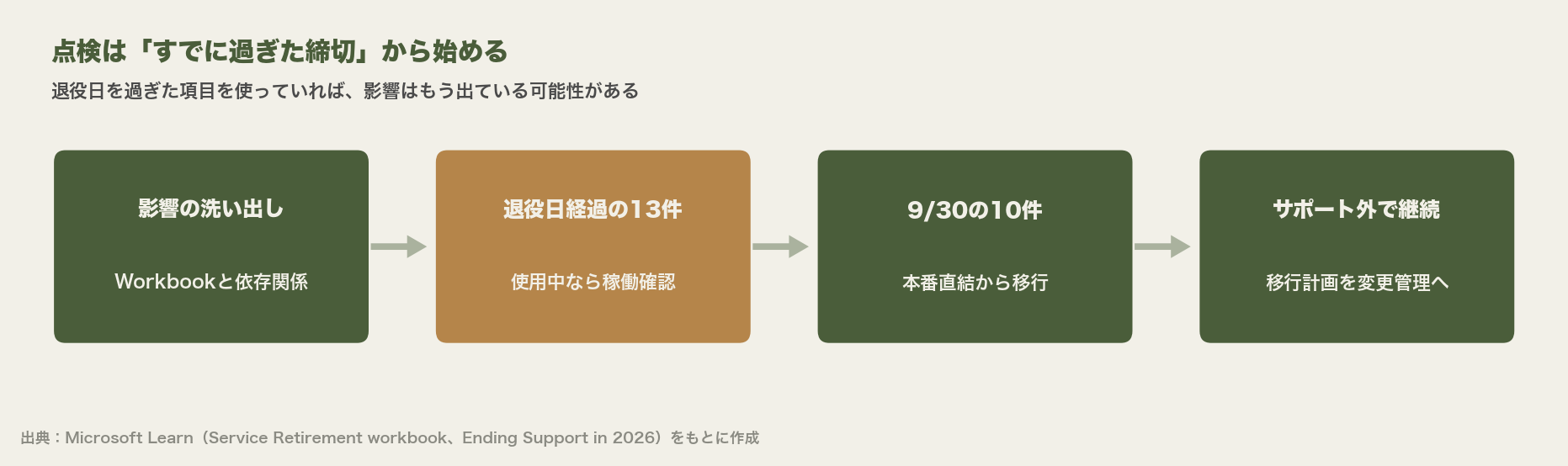 点検の優先順位を4段階で示す図。影響の洗い出し、退役日を過ぎた13件の稼働確認、9/30の10件の移行、サポート外で動き続ける項目の移行計画