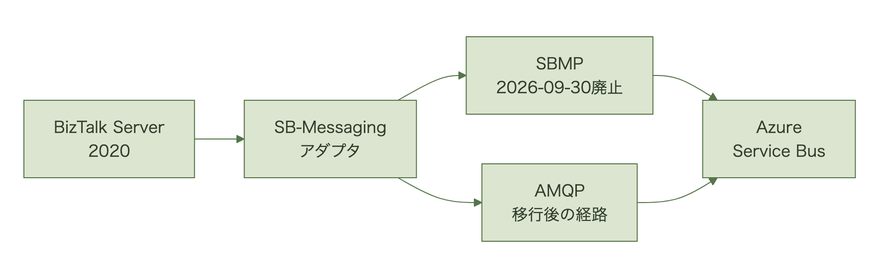 BizTalk Server 2020からSB-MessagingアダプタがSBMPまたはAMQP経由でAzure Service Busに接続する図
