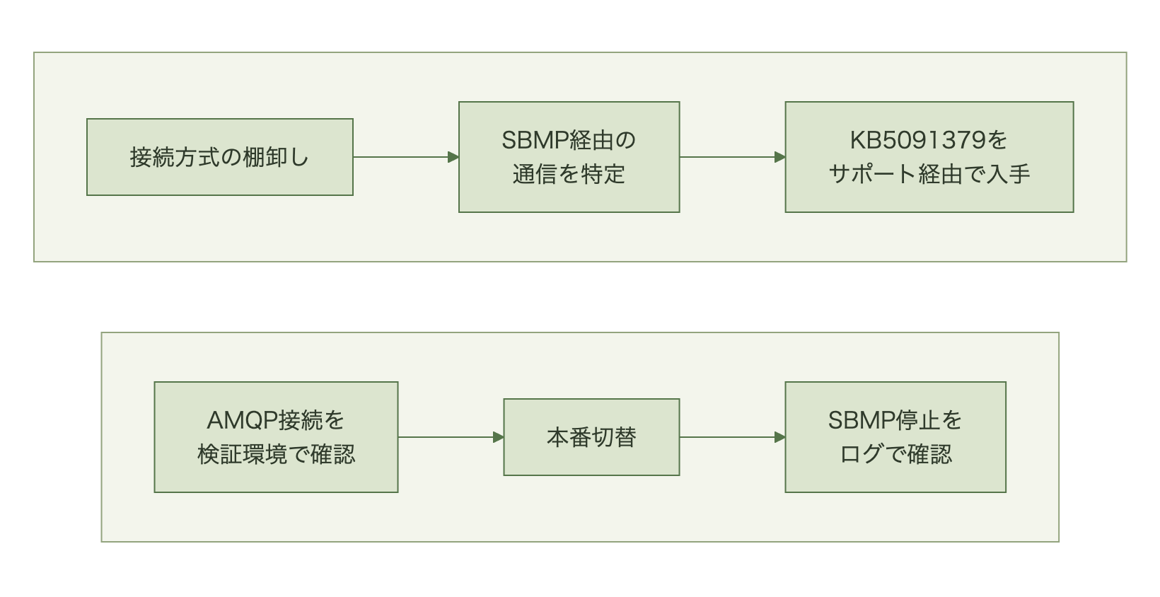 接続方式の棚卸しからSBMP経路の特定、KB5091379の入手、AMQP接続の検証、本番切替までを2段で示すフロー図