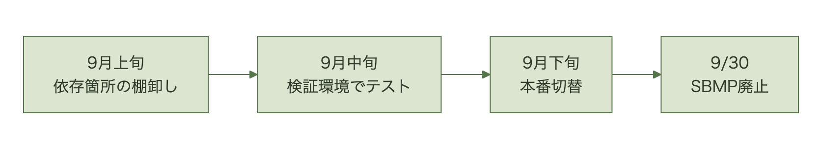 2026年9月上旬から9月30日のSBMP廃止までの対応スケジュール図