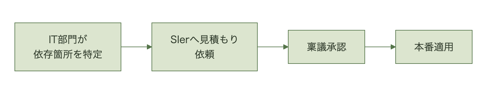 IT部門の依存箇所特定からSIer見積もり、稟議承認、本番適用に至る承認チェーン図