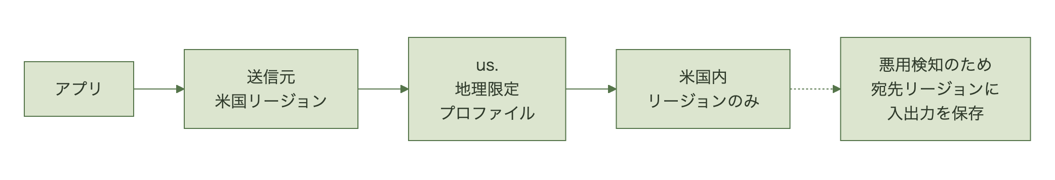 米国リージョンからus.地理限定プロファイルを呼ぶと米国内リージョンだけにルーティングされ、悪用検知のために入出力が処理先の宛先リージョンに保存されることを示す図