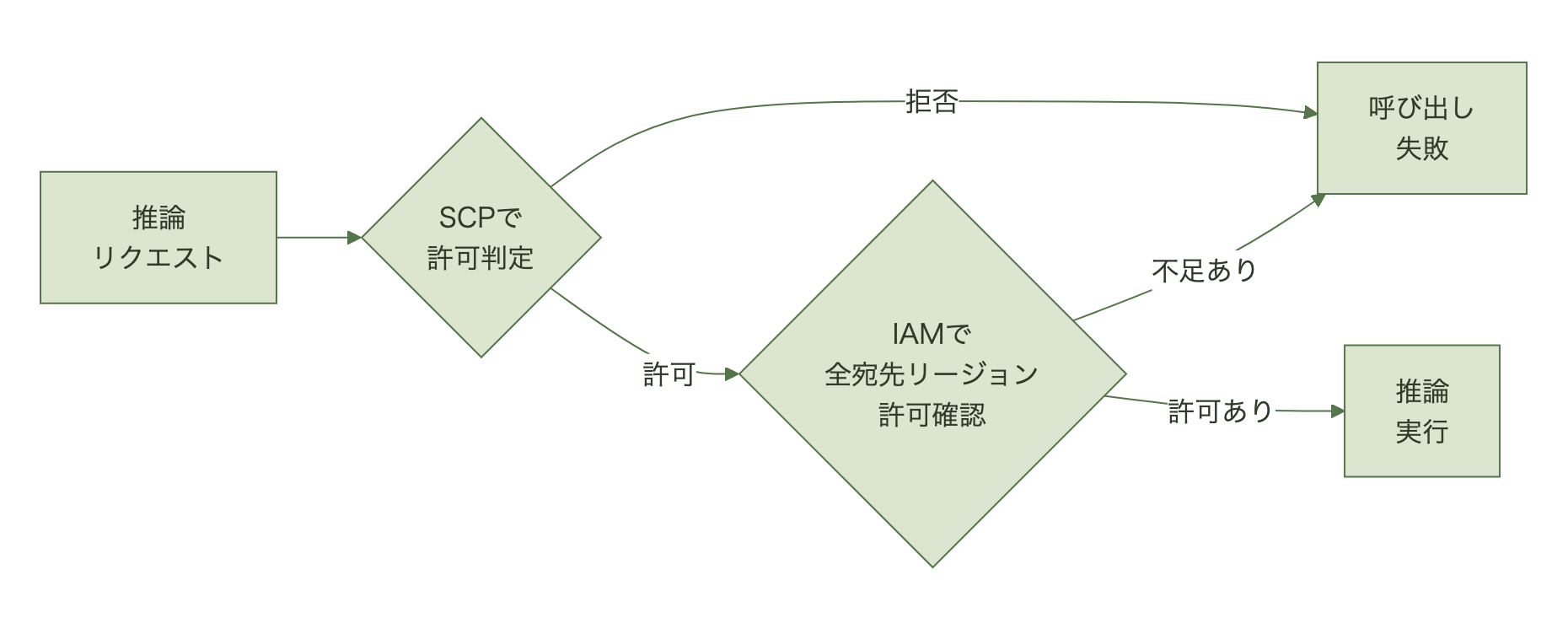 SCPとIAMによる推論プロファイル制御フロー