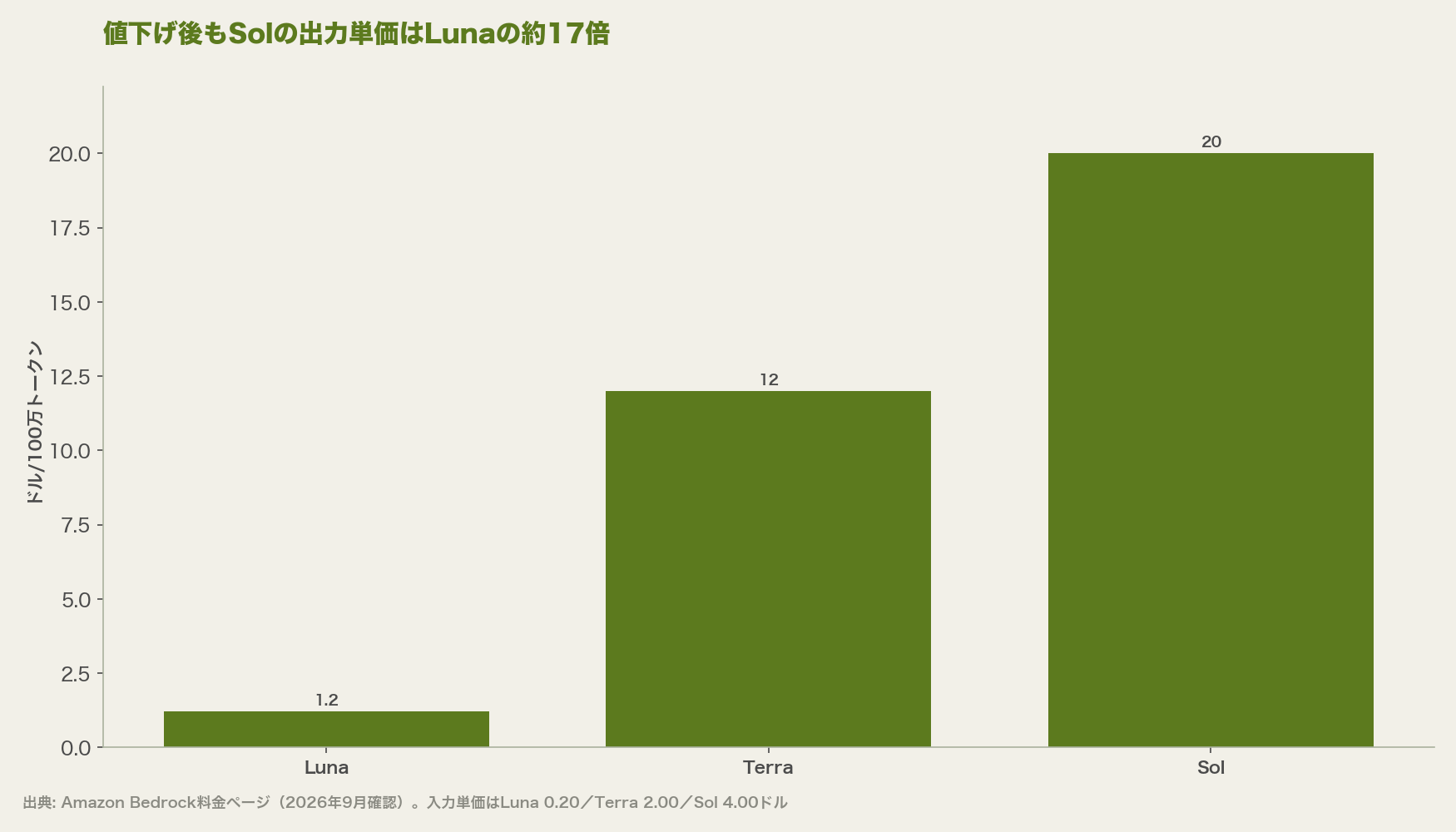 値下げ後もSolの出力単価はLunaの約17倍