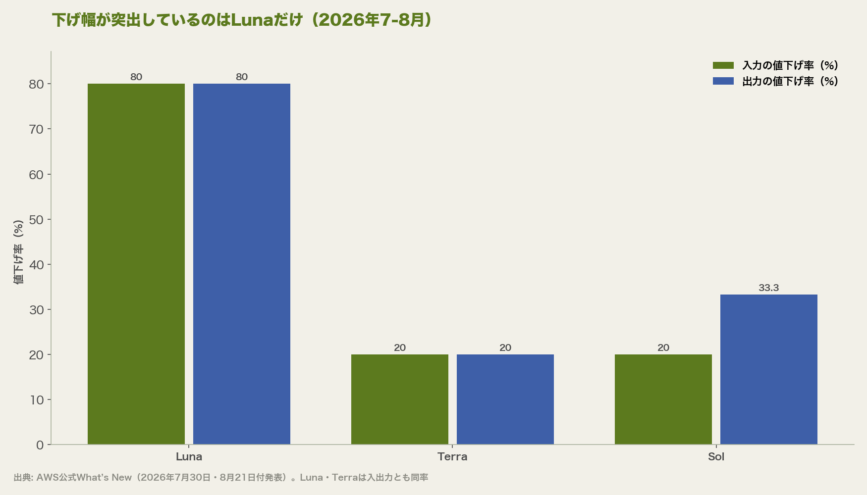下げ幅が突出しているのはLunaだけ（2026年7-8月）