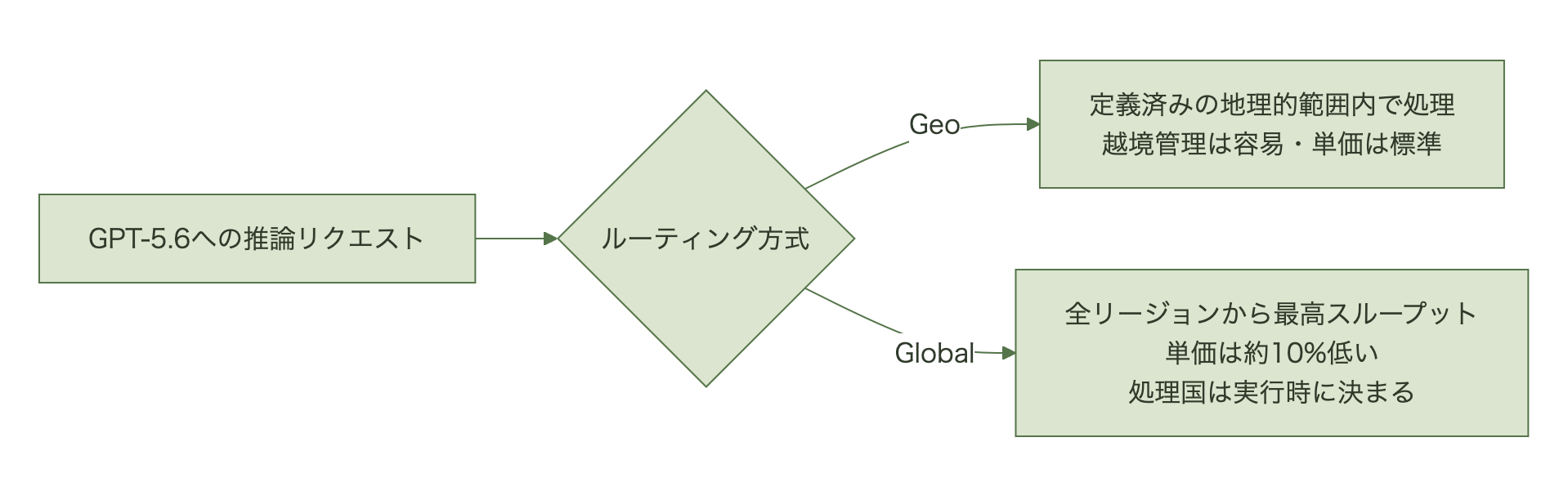 Globalは単価も約10%安いが、処理国は実行時に決まる