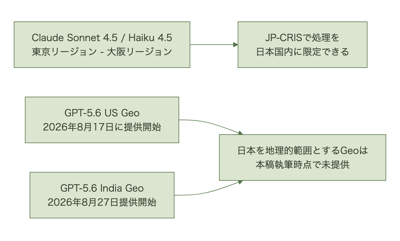 GPT-5.6のGeoは米国とインドに広がったが、日本向けは未提供