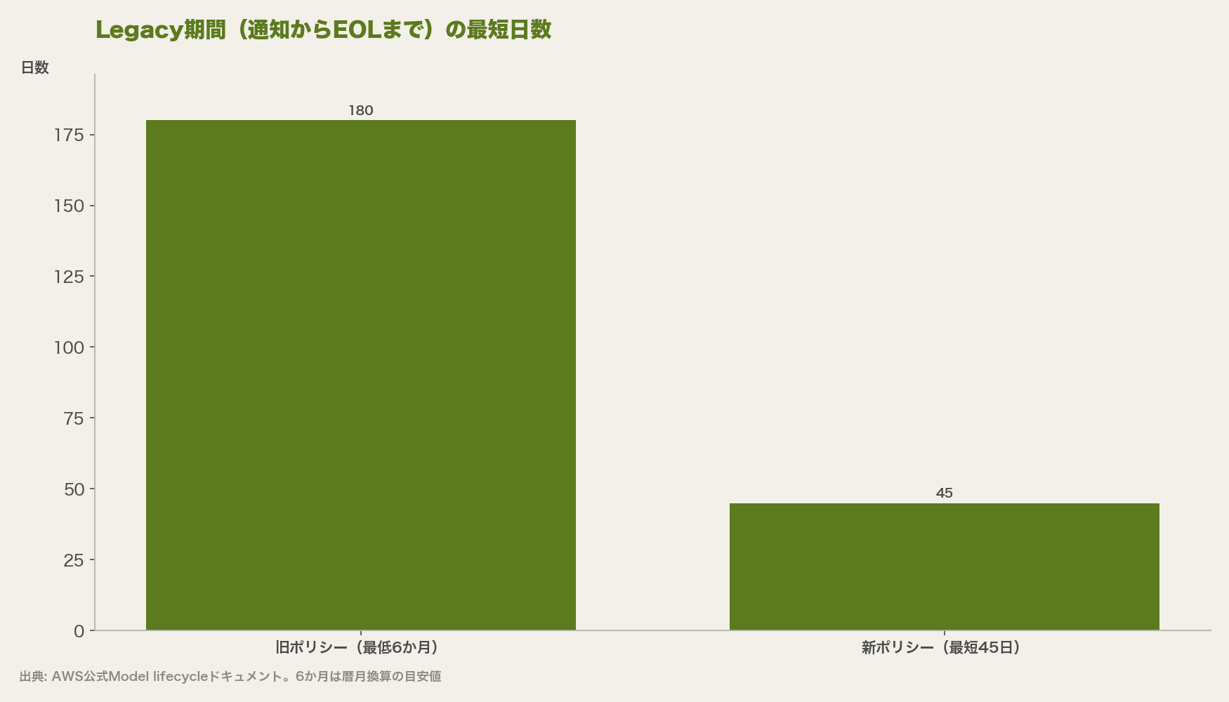 Legacy期間（通知からEOLまで）の最短日数