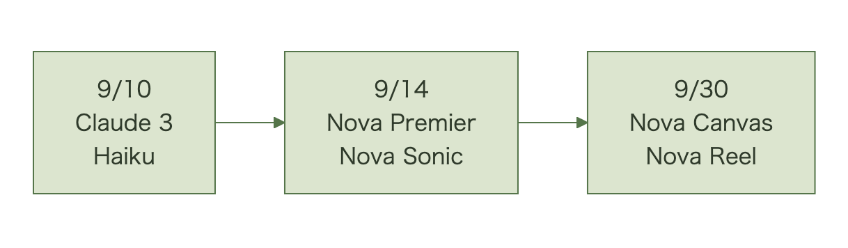 2026年9月10日にClaude 3 Haiku、9月14日にNova PremierとNova Sonic、9月30日にNova CanvasとNova ReelのEOLが並ぶタイムライン図