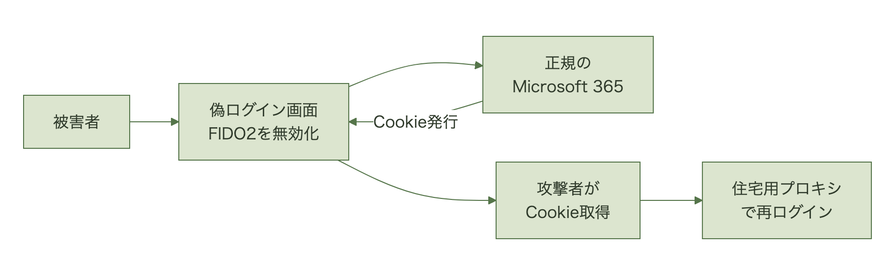 被害者が偽ログイン画面でMFAを完了し、中継サーバーがセッションCookieを盗んで住宅用プロキシ経由で再利用する流れ