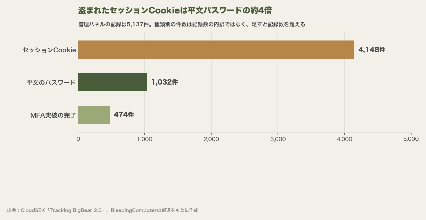 盗まれた情報の種類別件数を示す横棒グラフ。セッションCookieが4,148件、平文のパスワードが1,032件、MFA突破の完了が474件。管理パネルの記録は5,137件で、種類別の件数はその内訳ではない