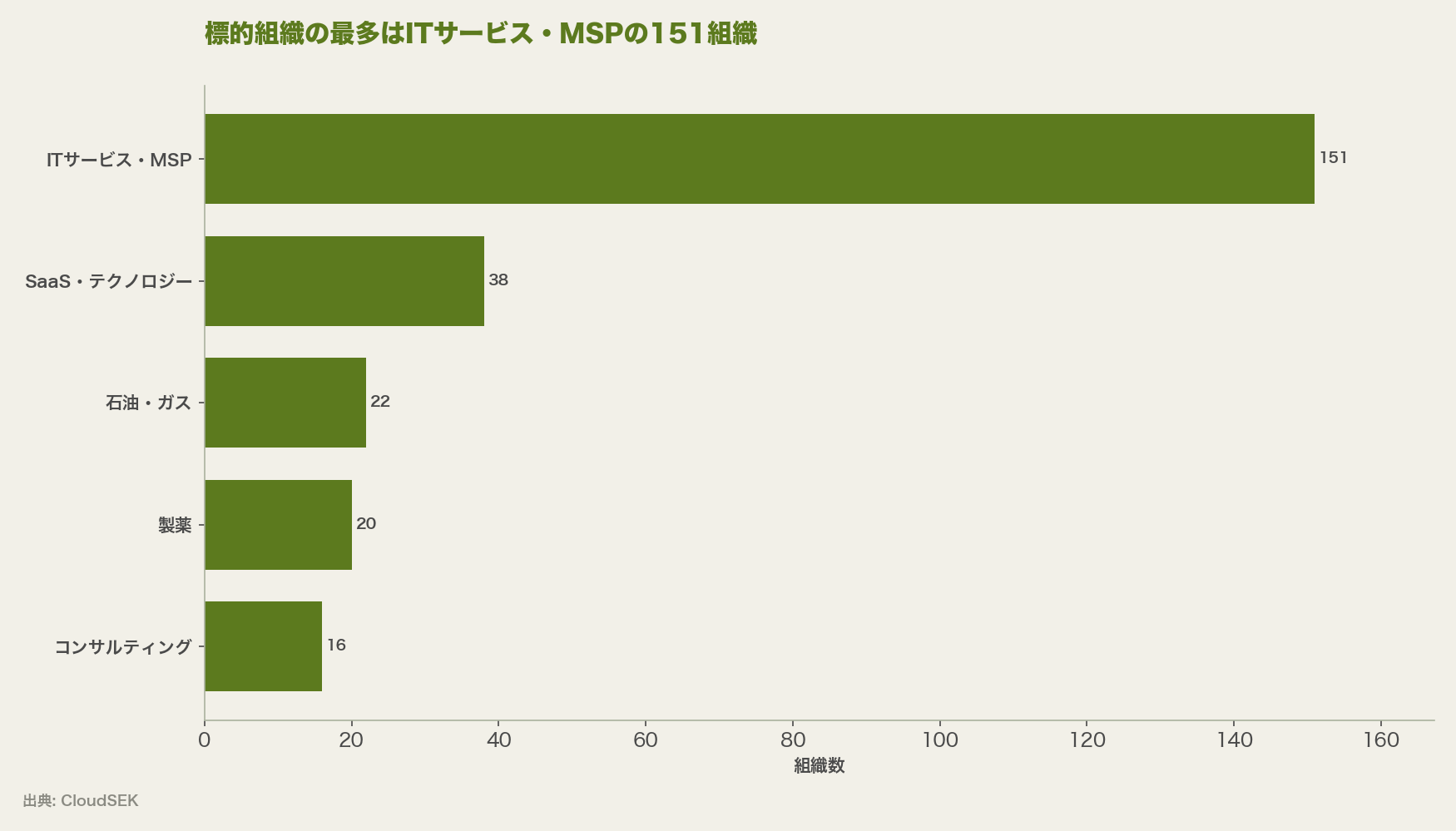 標的組織の最多はITサービス・MSPの151組織