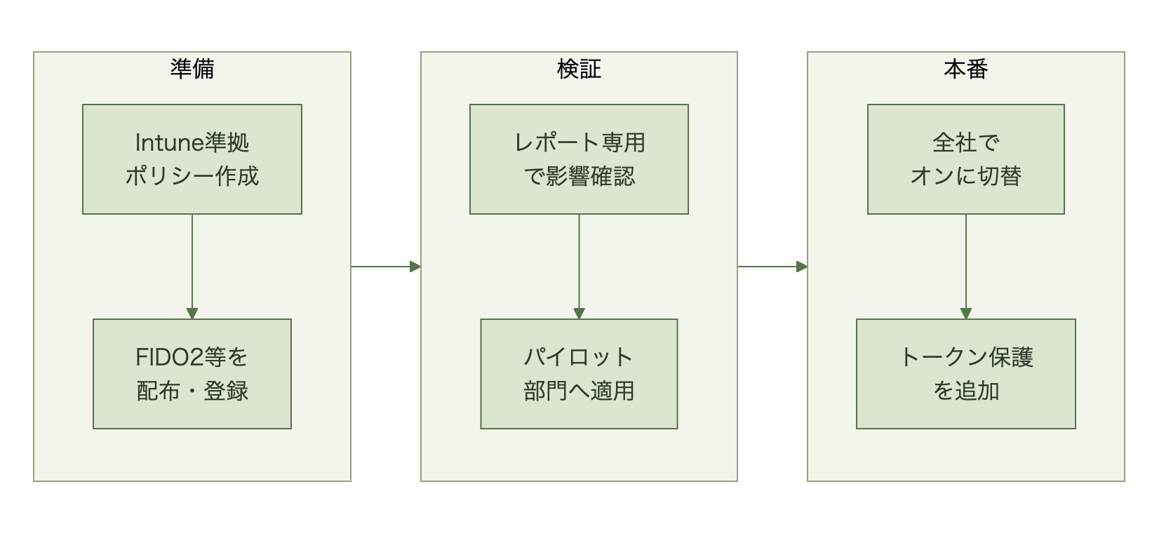 準拠ポリシー作成、レポート専用モードでの検証、パイロット適用、全社適用、トークン保護の追加という移行手順