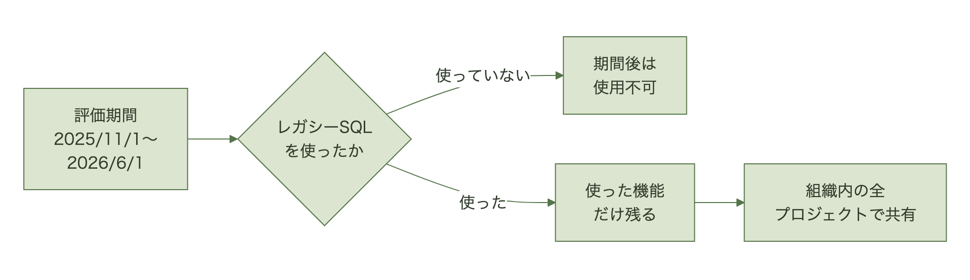 2025年11月1日から2026年6月1日の評価期間にレガシーSQLを使ったかを問い、使っていなければ期間後は使用不可、使っていれば期間中に使った機能セットだけが組織内の全プロジェクトで残ることを示す図