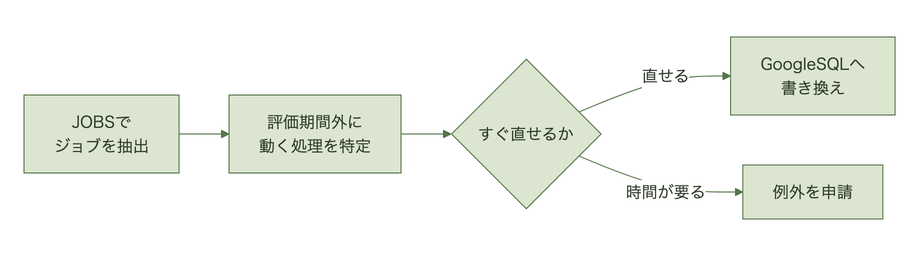 INFORMATION_SCHEMA.JOBSでレガシーSQLのジョブを洗い出し、評価期間外にしか動かない処理を特定し、例外を申請するかGoogleSQLへ書き換えるかを決める手順図