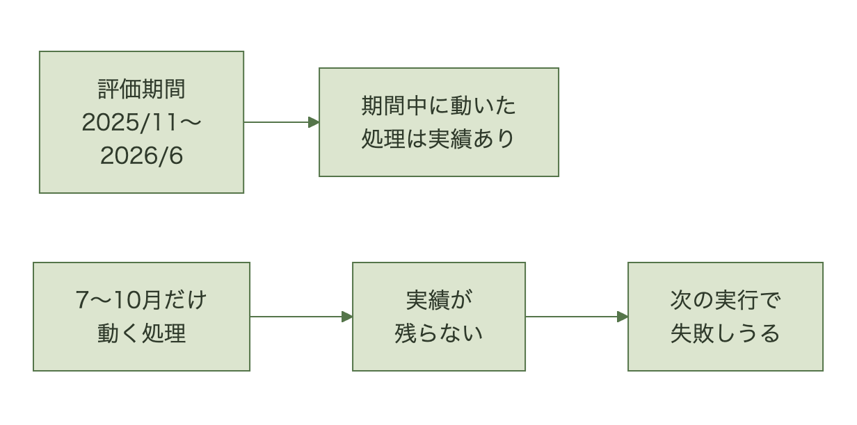 評価期間は2025年11月1日から2026年6月1日で、その外側の7月から10月にだけ動く中間決算関連の処理は利用実績が残らず、次の実行時に失敗しうることを示す図