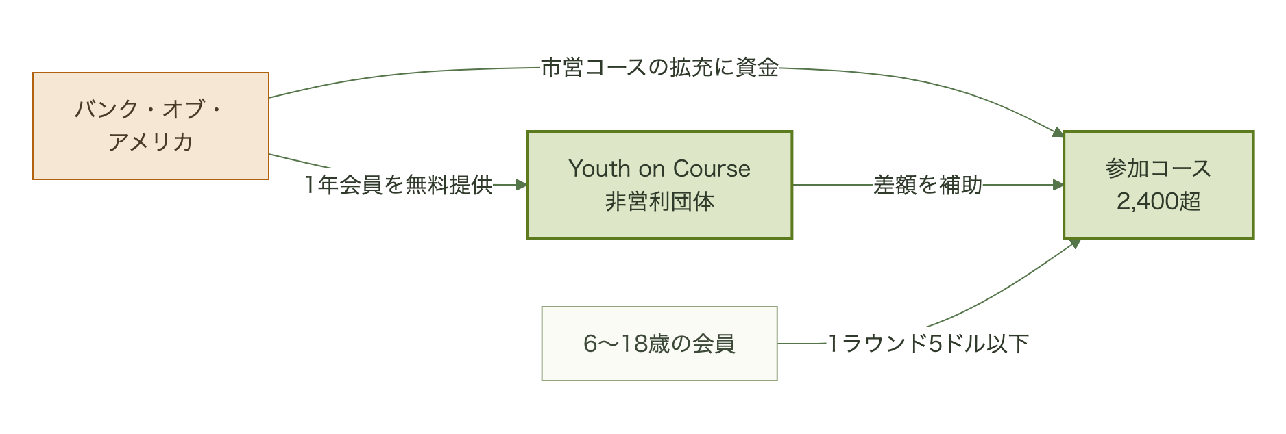 バンク・オブ・アメリカが会費と市営コース拡充の資金を出し、Youth on Courseが参加コースに差額を補助し、子どもは1ラウンド5ドル以下で歩いてプレーする流れ図