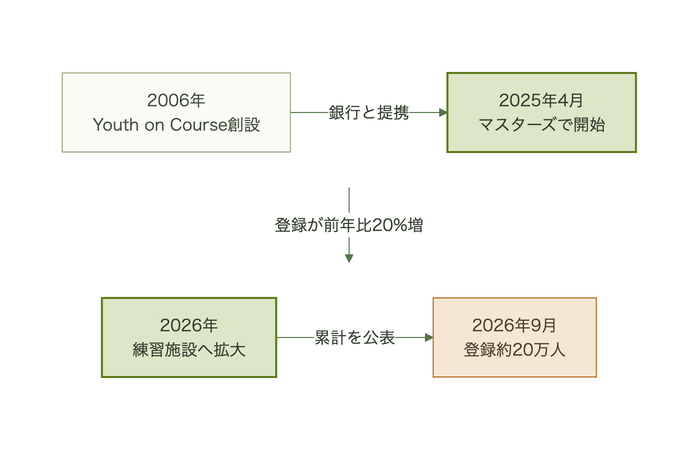 2006年にYouth on Courseが創設され、2025年4月のマスターズでGolf with Usが始まり、2026年に登録が前年比20%増となりシミュレーターとTopgolfへ広がり、2026年9月に累計約20万人を発表した時系列図