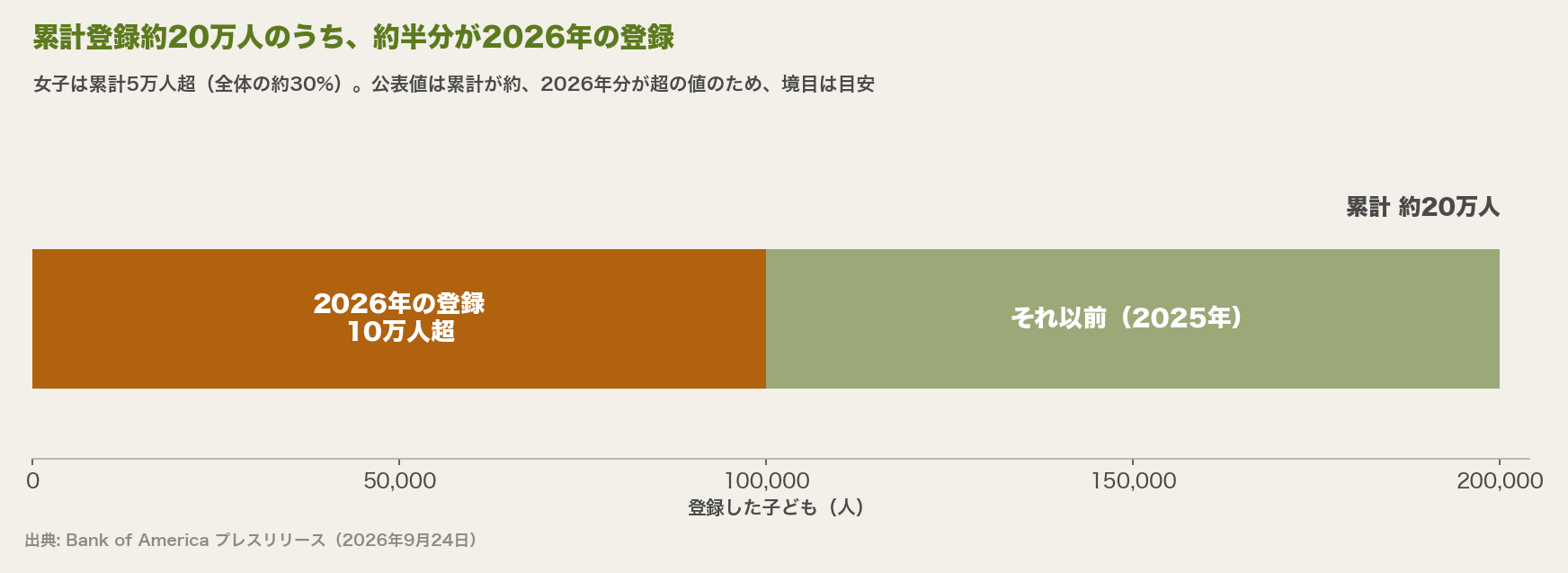 累計登録約20万人を1本の横棒で示し、2026年の登録10万人超とそれ以前(2025年)に塗り分けた図。女子は累計5万人超