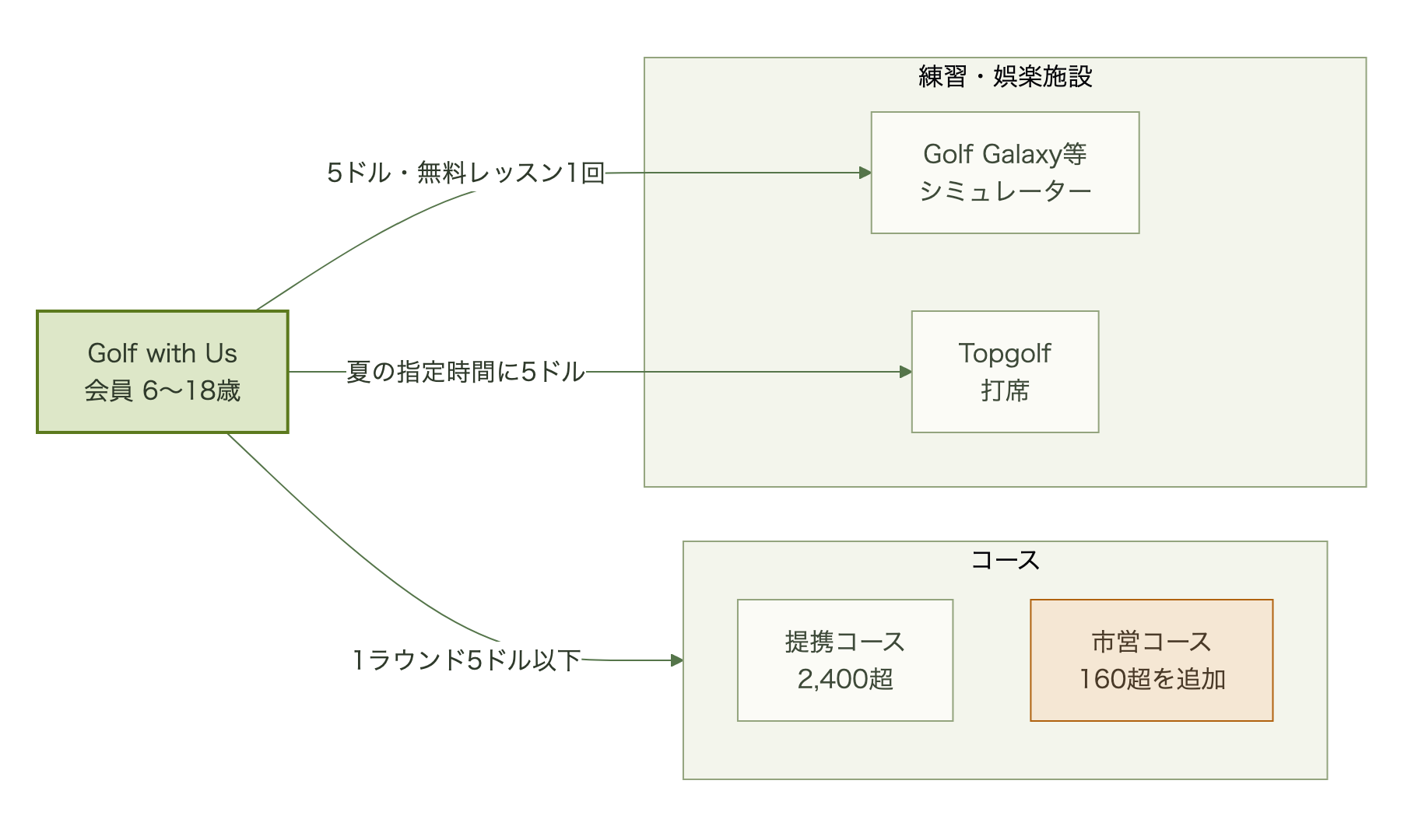 会員の子どもが、提携コース、銀行の資金で加わった市営コース、Golf GalaxyとDICK'S House of Sportのシミュレーター、Topgolfの打席を5ドルで使える関係図
