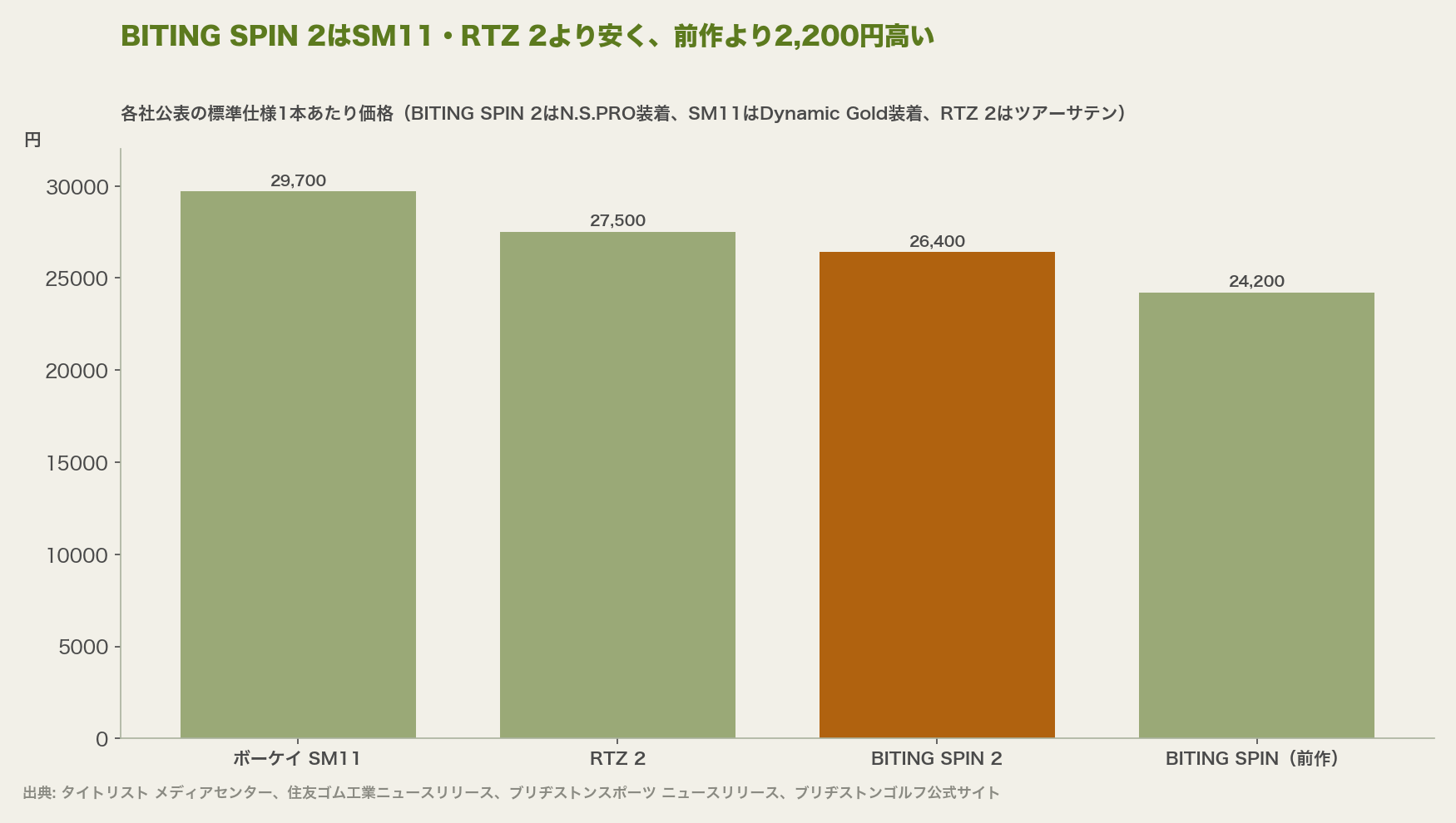 BITING SPIN 2はSM11・RTZ 2より安く、前作より2,200円高い