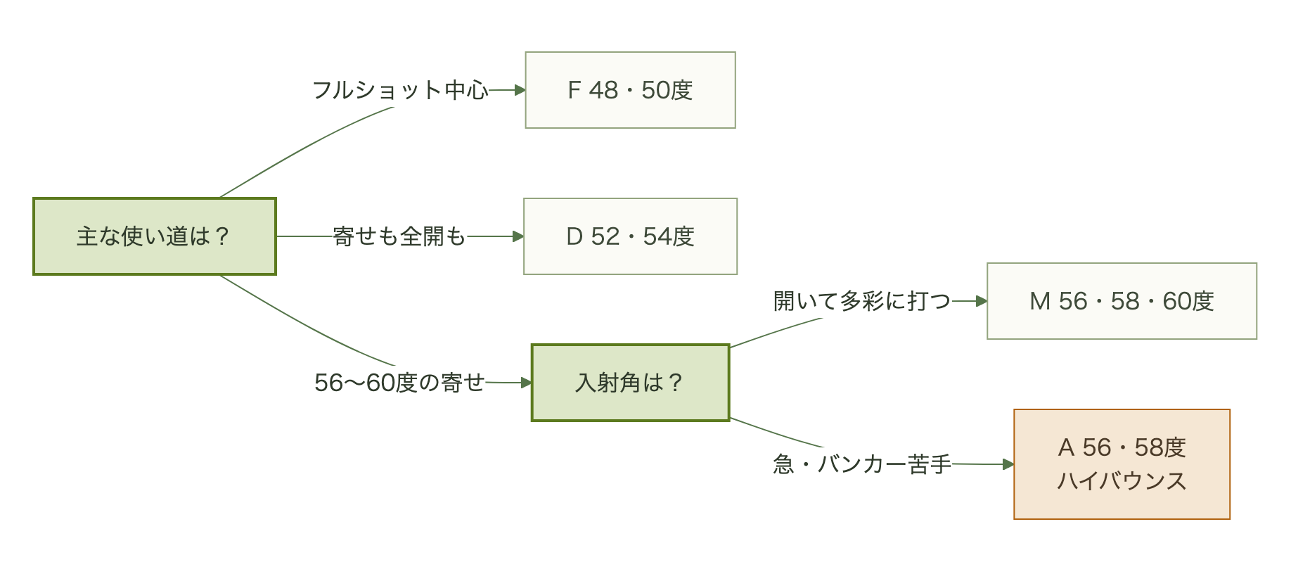 使う場面とスイングの傾向から、F・D・M・Aの各グラインドを選ぶ流れを示したフロー図