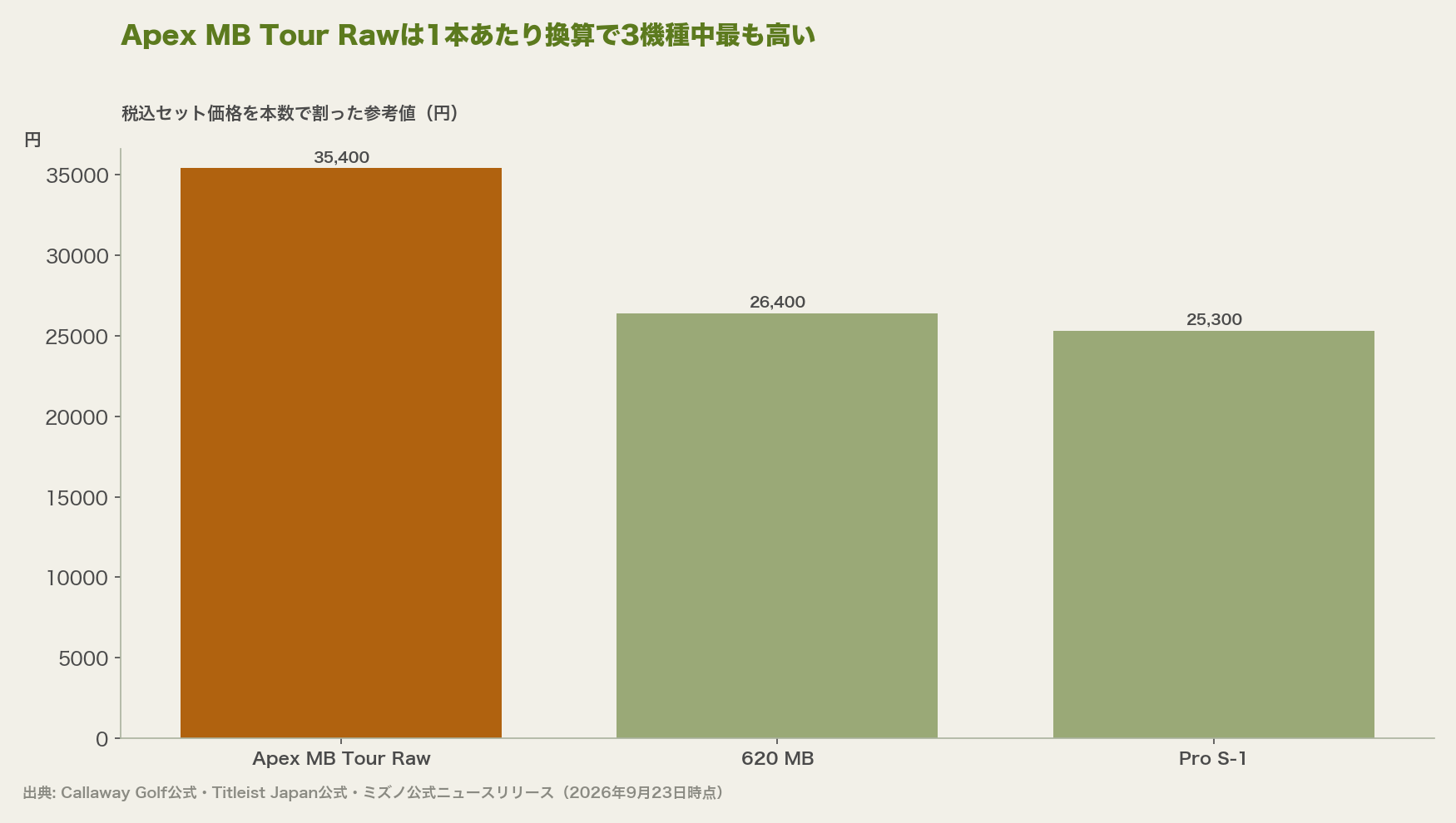Apex MB Tour Rawは1本あたり換算で3機種中最も高い