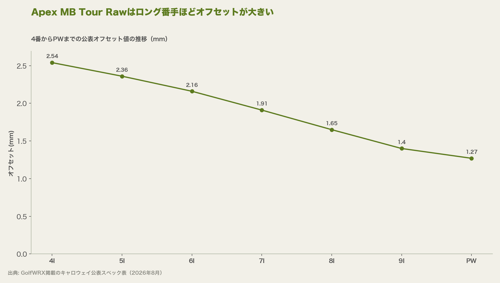 Apex MB Tour Rawはロング番手ほどオフセットが大きい