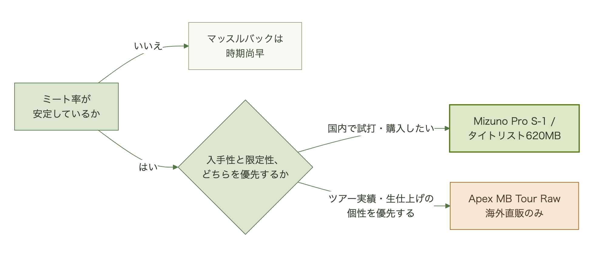 選び方の分岐図。ミート率が安定していなければマッスルバックは時期尚早、安定していれば入手性を優先してMizuno Pro S-1やタイトリスト620MB、ツアー実績と生仕上げを優先すればApex MB Tour Raw（海外直販のみ）へ進む